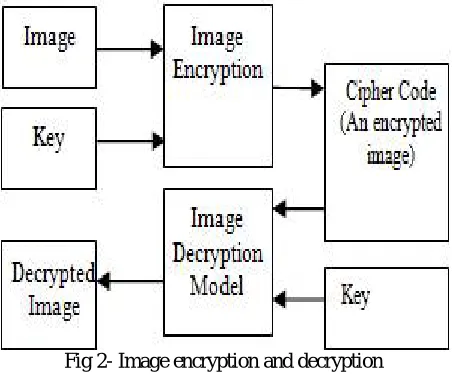Fig 1- Text encryption and decryption  