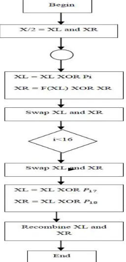 Fig 6- S-Box operation (F function) of Blowfish algorithm  