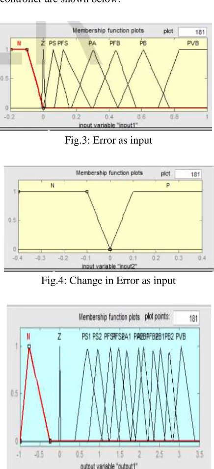 Fig.4: Change in Error as input 