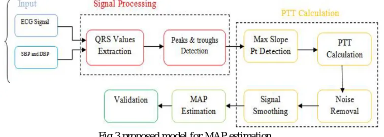 Fig 3 proposed model for MAP estimation 