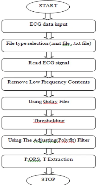 Fig 4: Flowchart for ECG Signal Processing 