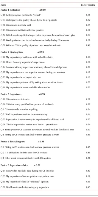 Table 2. Factor loading, Cronbach’s alpha coefficients (α) and explained variance of the students’ (N = 46) views on clinical supervision (MCSS)