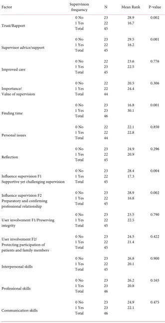 Table 3. Factors, mean rank and p-value for nurses who wanted more supervision. 