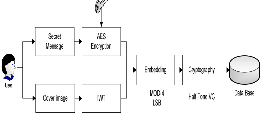 Figure 1: Block Diagram of Embedded Process 