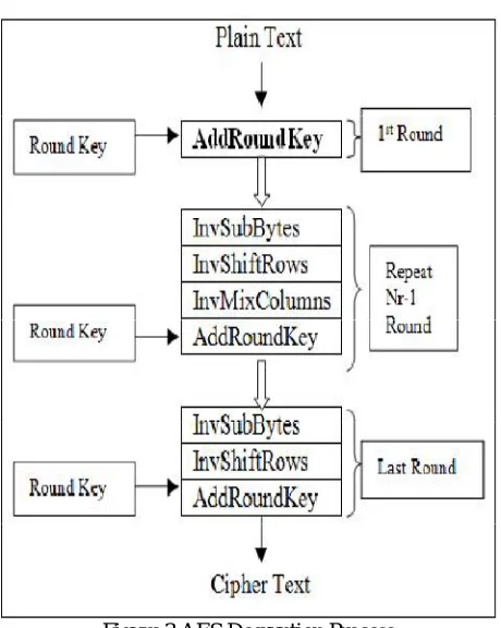 Figure 3 AES Decryption Process  