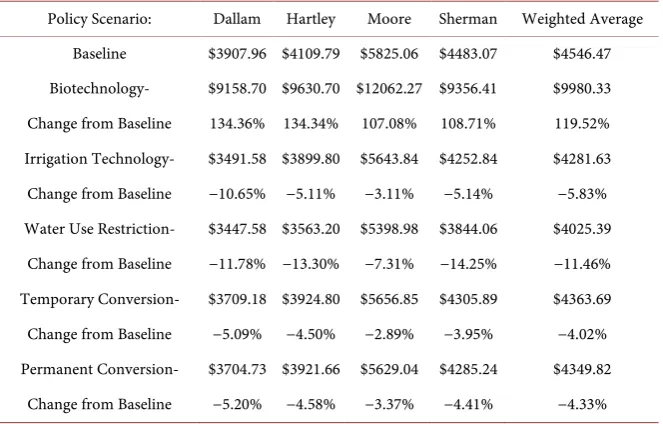 Table 6. Average net income per acre. 