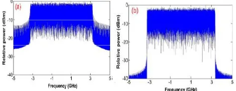 Figure 4: Power spectrum density for (a) conventional OFDM and (b) OFDM/OQAM.   