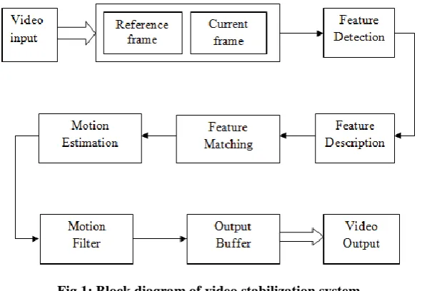 Fig 1: Block diagram of video stabilization system 