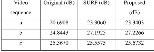 Table II, ITF of original and stabilized test video sequences 