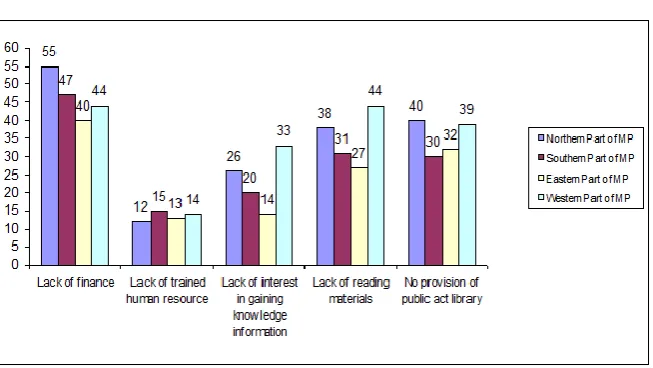 Fig.  : Hurdles in Library Development  