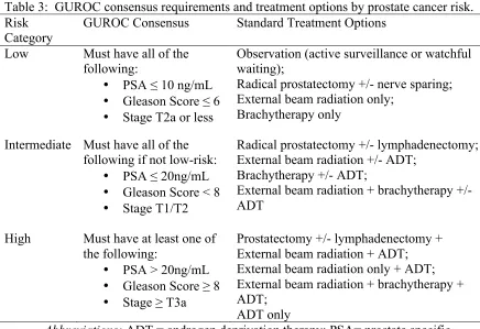 Table 3:  GUROC consensus requirements and treatment options by prostate cancer risk.  