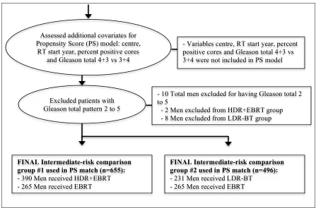 Fig. 5. Intermediate-risk comparison group selection process (cont. from fig. 3). 