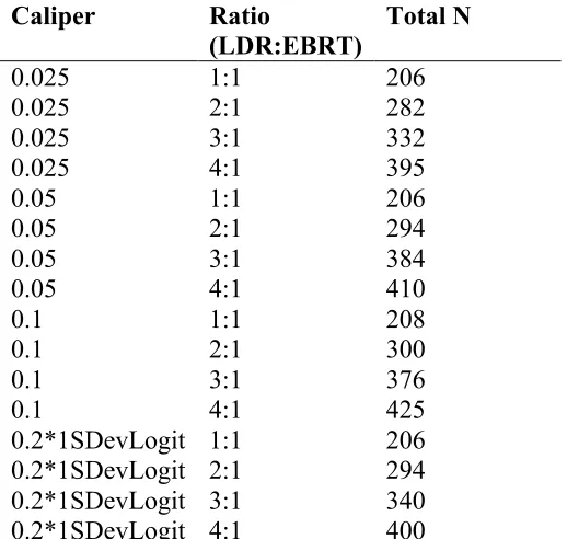 Table 6:  Sample size based on propensity score matching in low-risk cohort (pre-match 