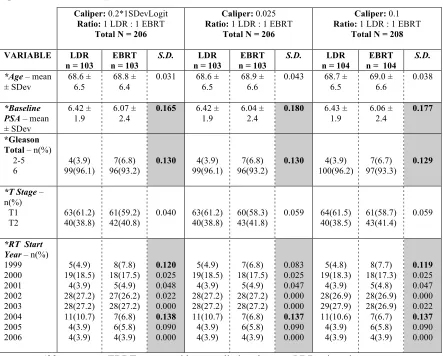 Table 7:  Baseline characteristics of variables used in low-risk propensity score match 