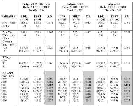 Table 8:  Baseline characteristics of variables used in low-risk propensity score match 