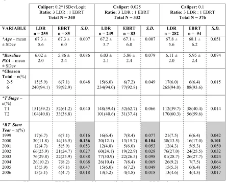 Table 9:  Baseline characteristics of variables used in low-risk propensity score match 