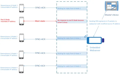 Figure 9. Distributed Deniyal of service (DoS) attacks. 