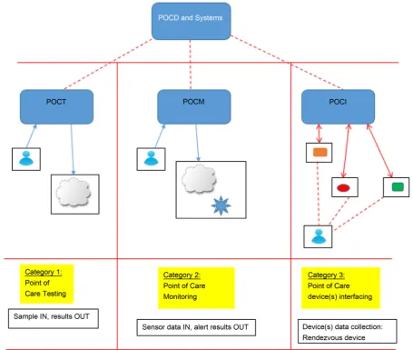 Figure 1. Device usage categories. 