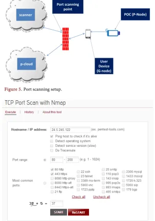 Figure 5. Port scanning setup. 