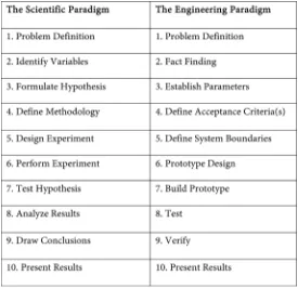 Figure 1. Knowledge realized through scientific paradigm vs knowledge established from the engineering paradigm