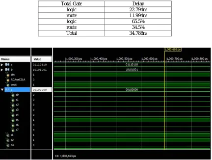 Table 3: Gate Delay and Net Delay 