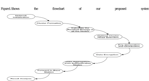Figure 1: Flowchart of our proposed system  