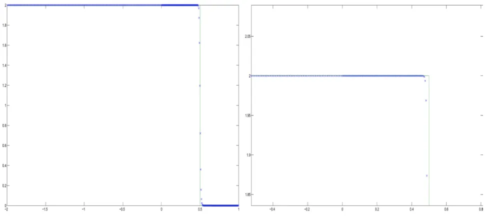 Figure 3. Left: numerical solution of Burgers equation at t =1.5 with LLF scheme. Right: zoomed region around the interface x =0 between the coarse and fine grids