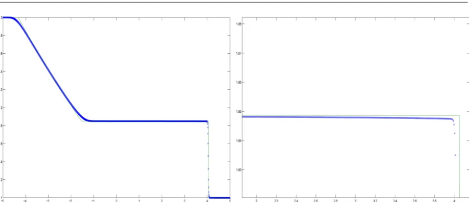 Figure 4. Left: solution of the dam-break Riemann problem for the shallow water equations with Right: zoomed version around u0l=ur= on uniform grids; x =3