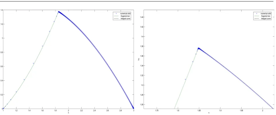 Figure 5. Left: Hugoniot loci and integral curve of the eigenvector r  for the shallow water equations in the state space 1(h hu, ; )Right: zoomed version
