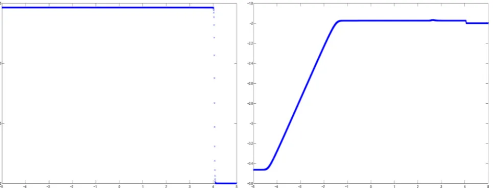 Figure 7. Solution of the dam-break Riemann problem for the shallow water equations with nonuniform grids which consist of two uniform grids with ∆x0.5l∆xr=