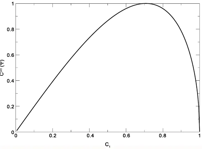 Figure 3. C( )3 for the state GHZ=C1000+C8111 such that C221+C8= . 1