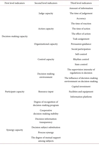 Table 1. Emergency collaborative decision subject evaluation indicator system. 