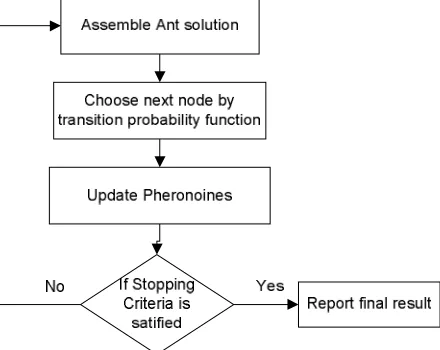 Figure 2: Shows flowchart of ACO algorithm.   