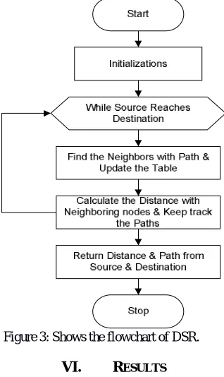 Figure 3: Shows the flowchart of DSR.  