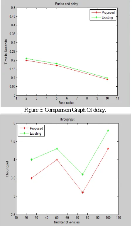 Figure 5: Comparison Graph Of delay. 