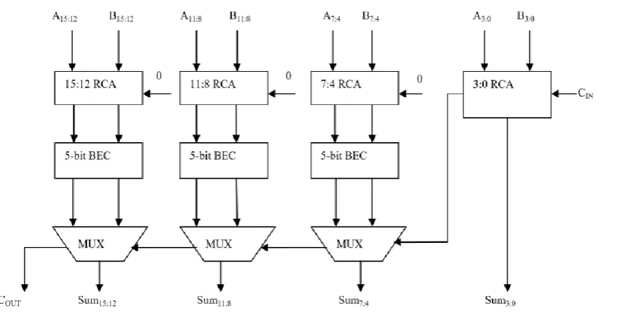 Fig. 3 4-bit BEC with 8:4 mux 