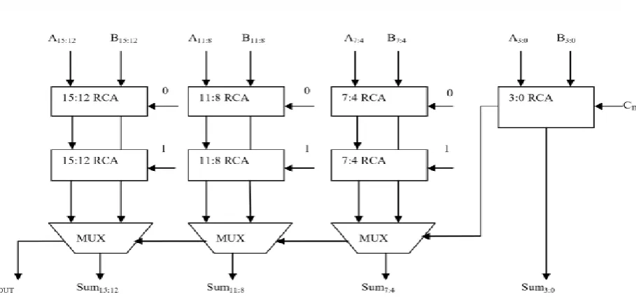 Fig .6 Architecture of Regular 128-b CSLA 