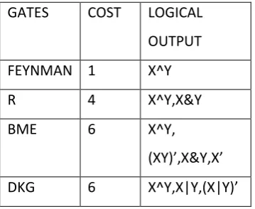 Table 2.2 Cost and Logical outputs of Reversible logic gates   