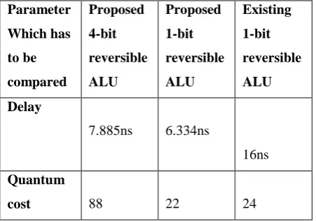 Table 2.4 comparison of existing ALU design 