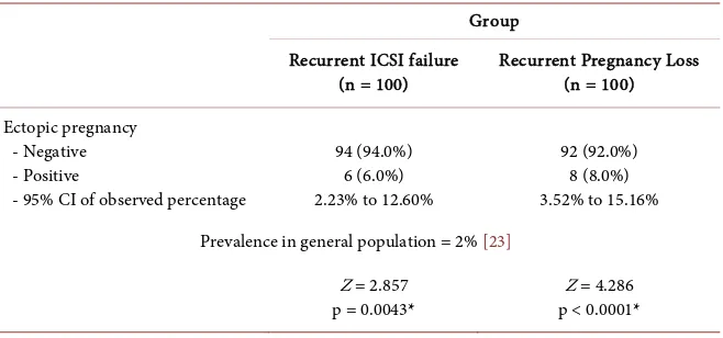Table 2. Incidence of ectopic pregnancy. 