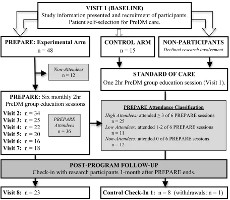Figure 2. Study recruitment and retention results.