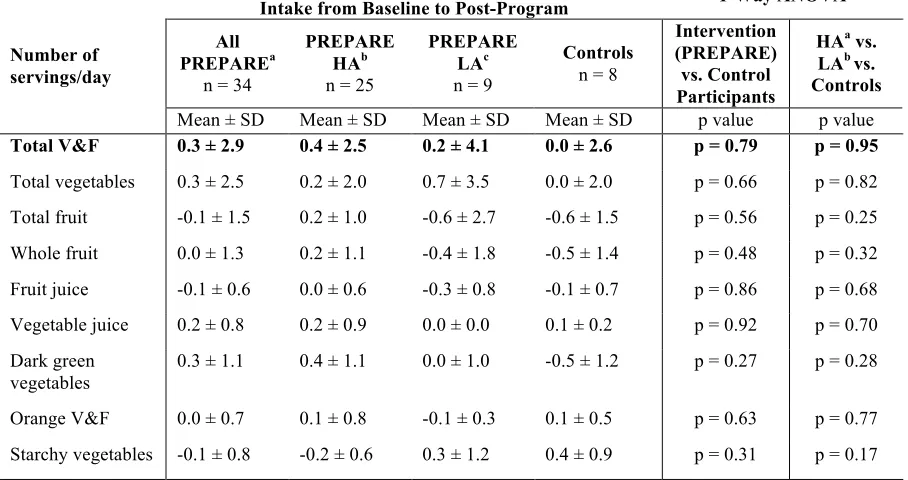 Table 9 Program Impact on Delta Change of Participants’ Vegetable and Fruit Average Daily Intake  