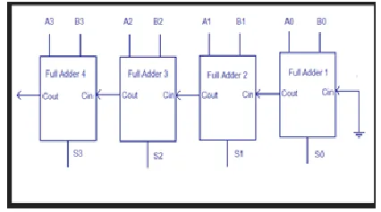 Fig.2. Represent a 4 bit ripple carry adder block diagram. 