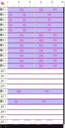 Figure 8: Simulation of Multi-Core Processor 