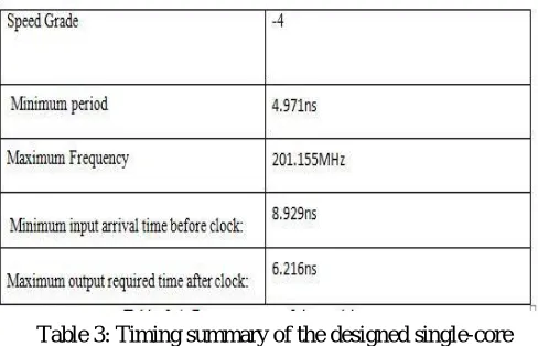Table 1: Device utilization summary of the designed cache controller 