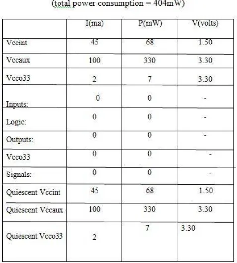 Table 4: Power report of Multi-core Processor 