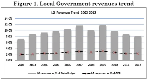 Figure 1. Local Government revenues trend 