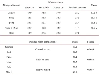 Table 9. Nitrogen content in soil (%) after wheat varieties harvest in response to sources of nitrogen