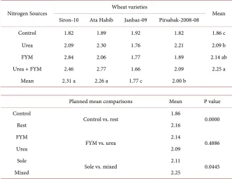 Table 2. Soil physical and chemical properties at selected experimental site. 