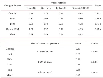 Table 4. Nitrogen content in straw (%) of wheat varieties in response to sources of nitro-gen